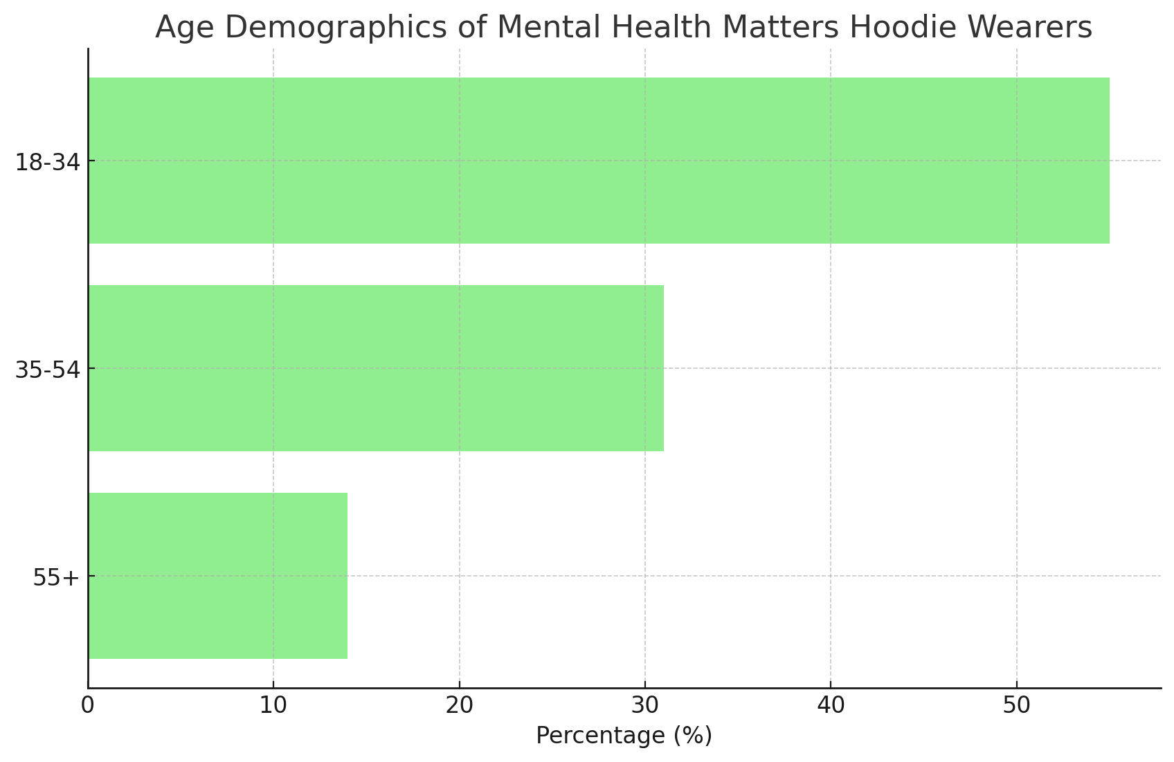 Age Demographics of Mental Health Matters Hoodie Wearers