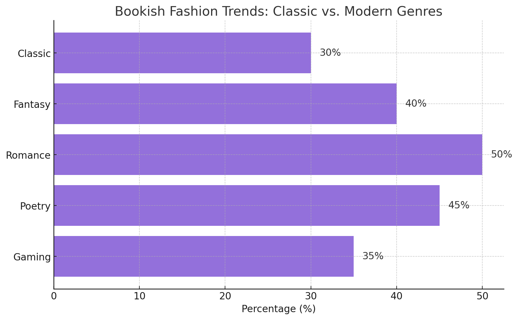 Bookish Fashion Trends Classic Vs. Modern Genres