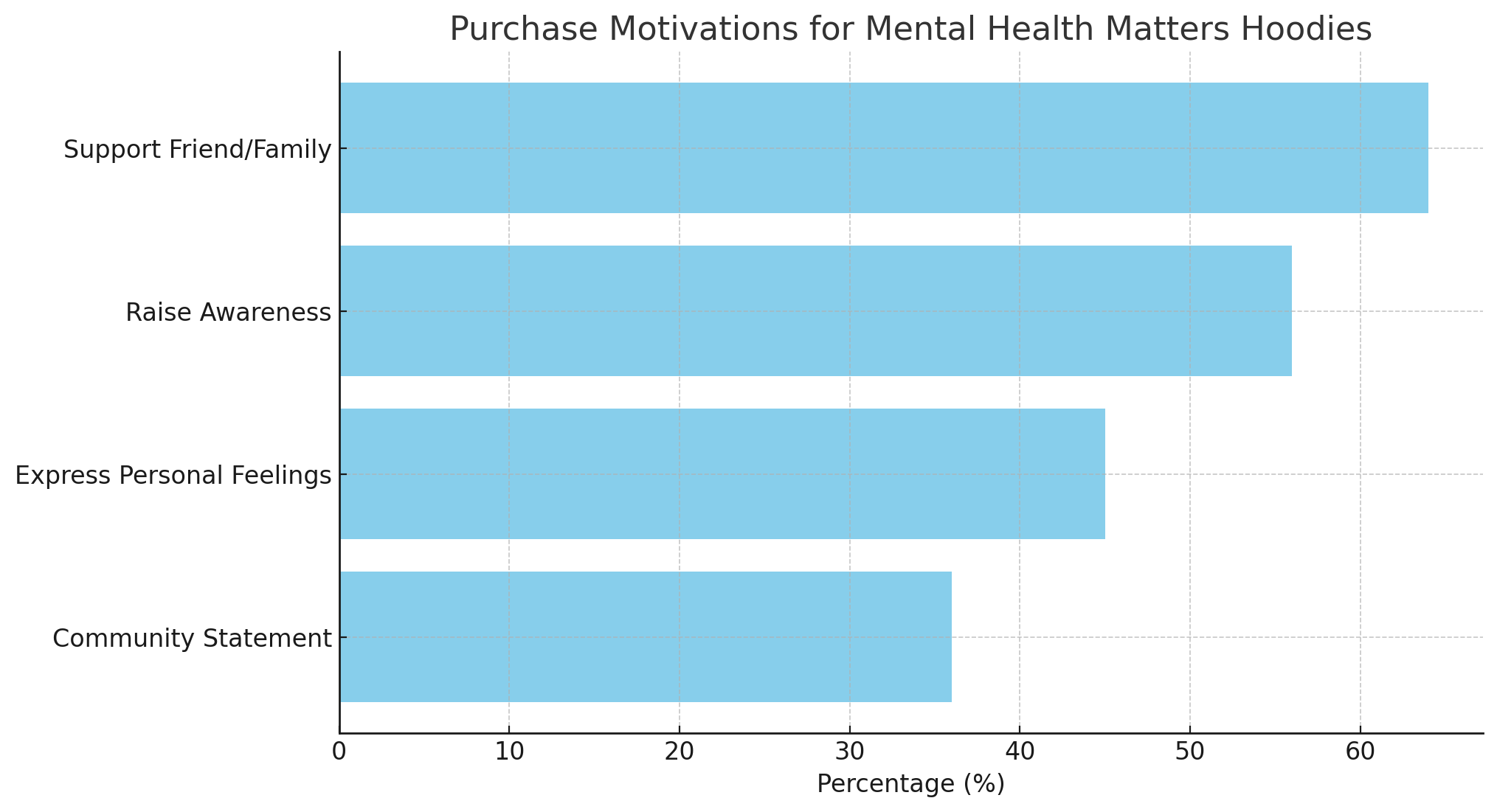 Purchase Motivations for Mental Health Matters Hoodies