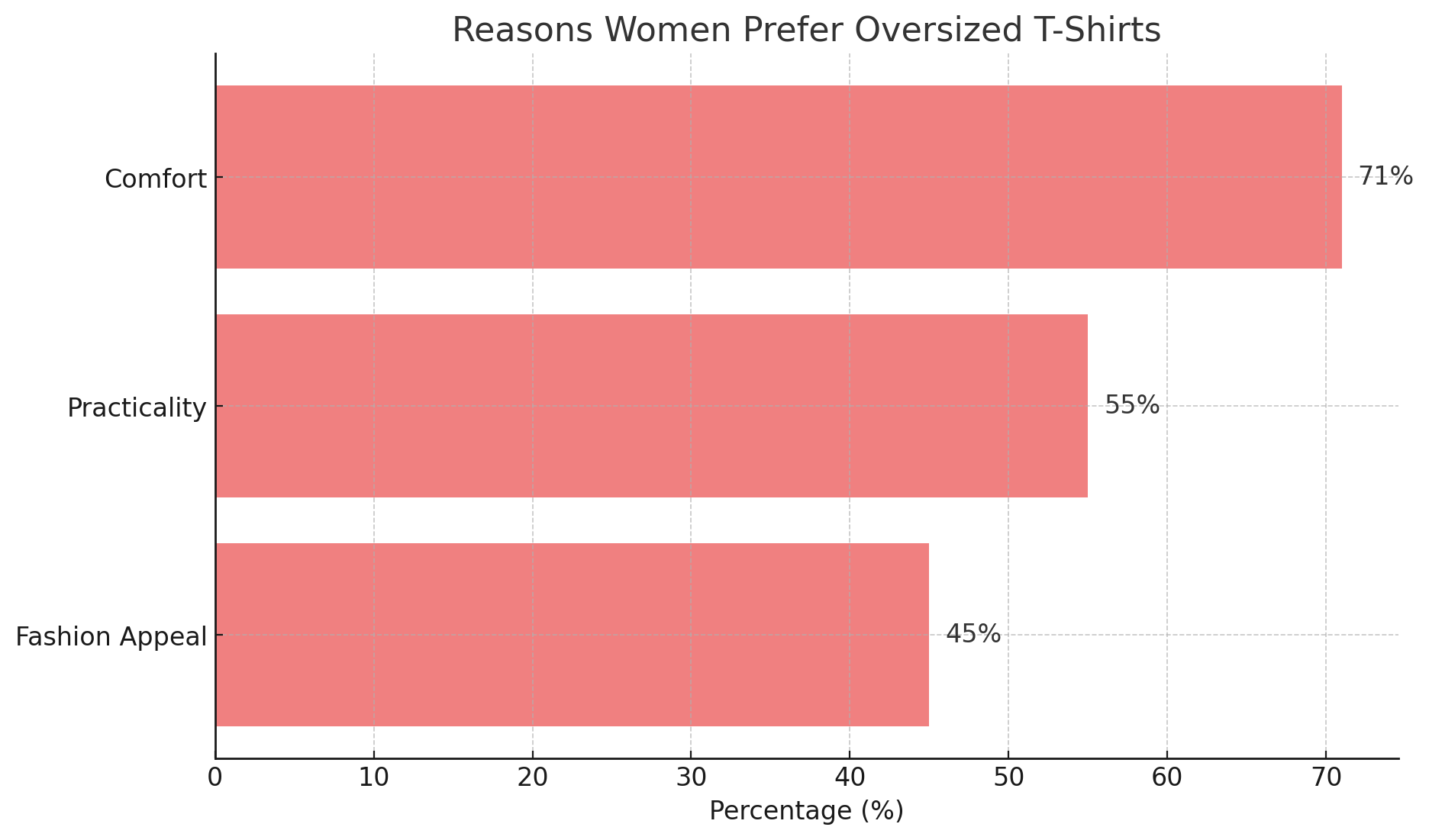 Reasons Women Prefer Oversized T Shirts