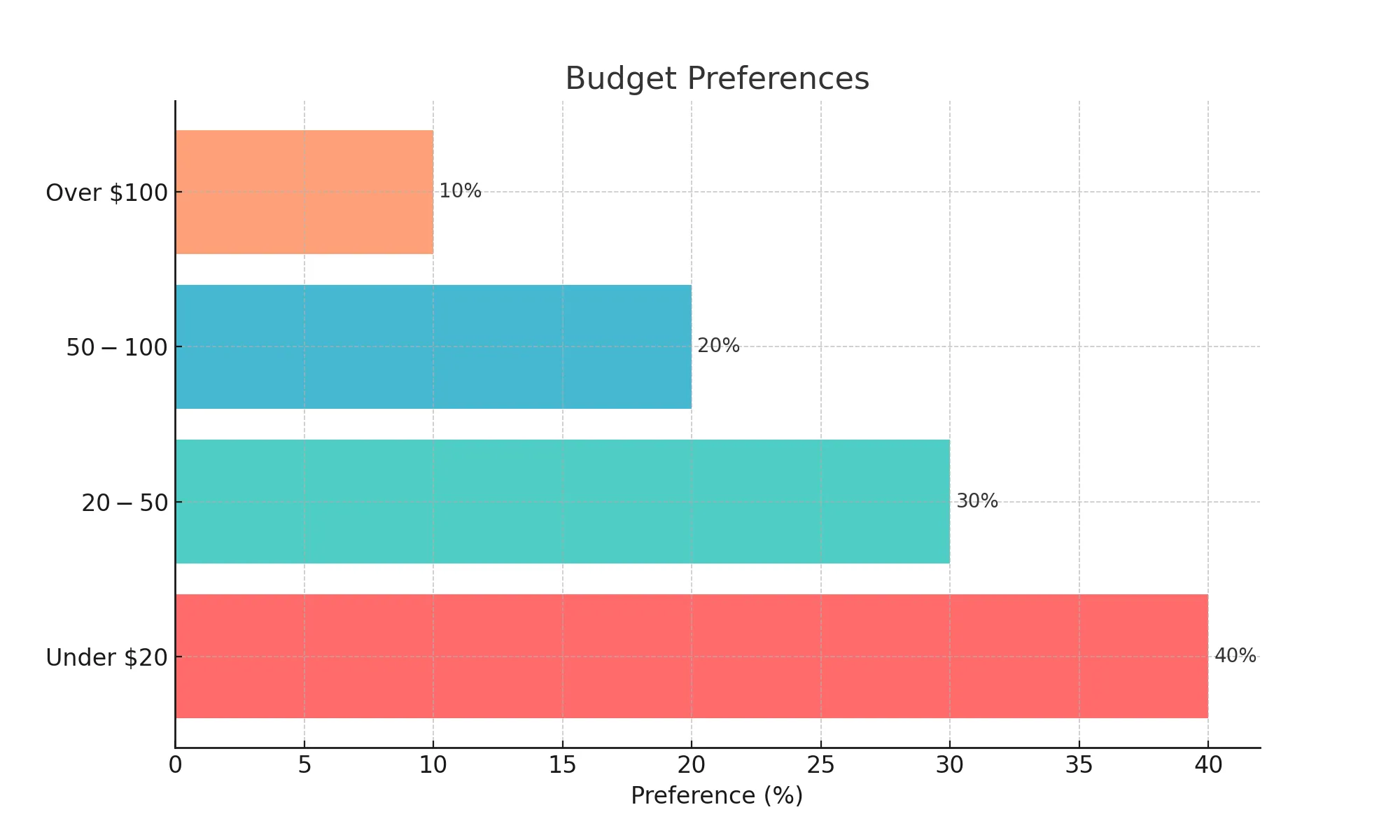 budget preferences bar chart