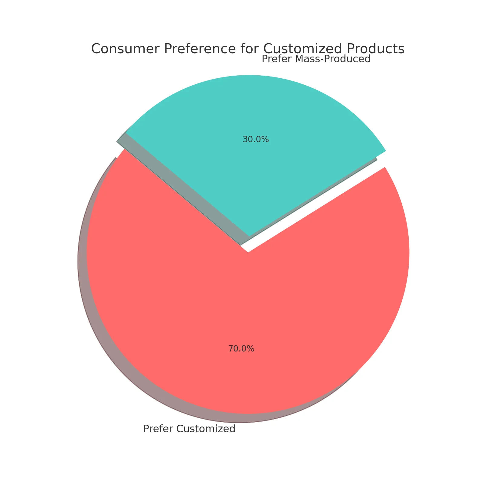 consumer preference pie chart