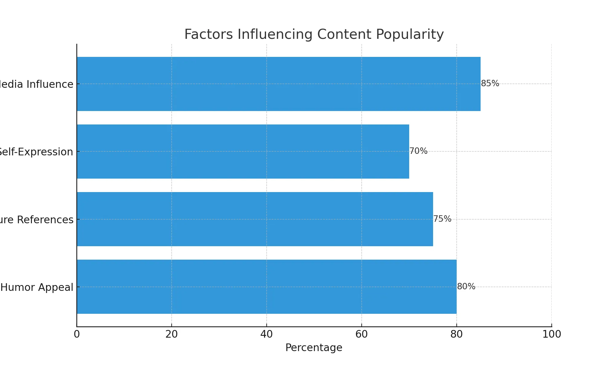 content popularity factors