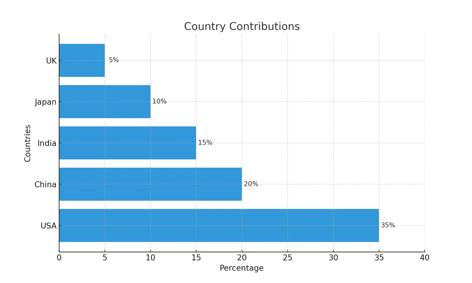 country contributions