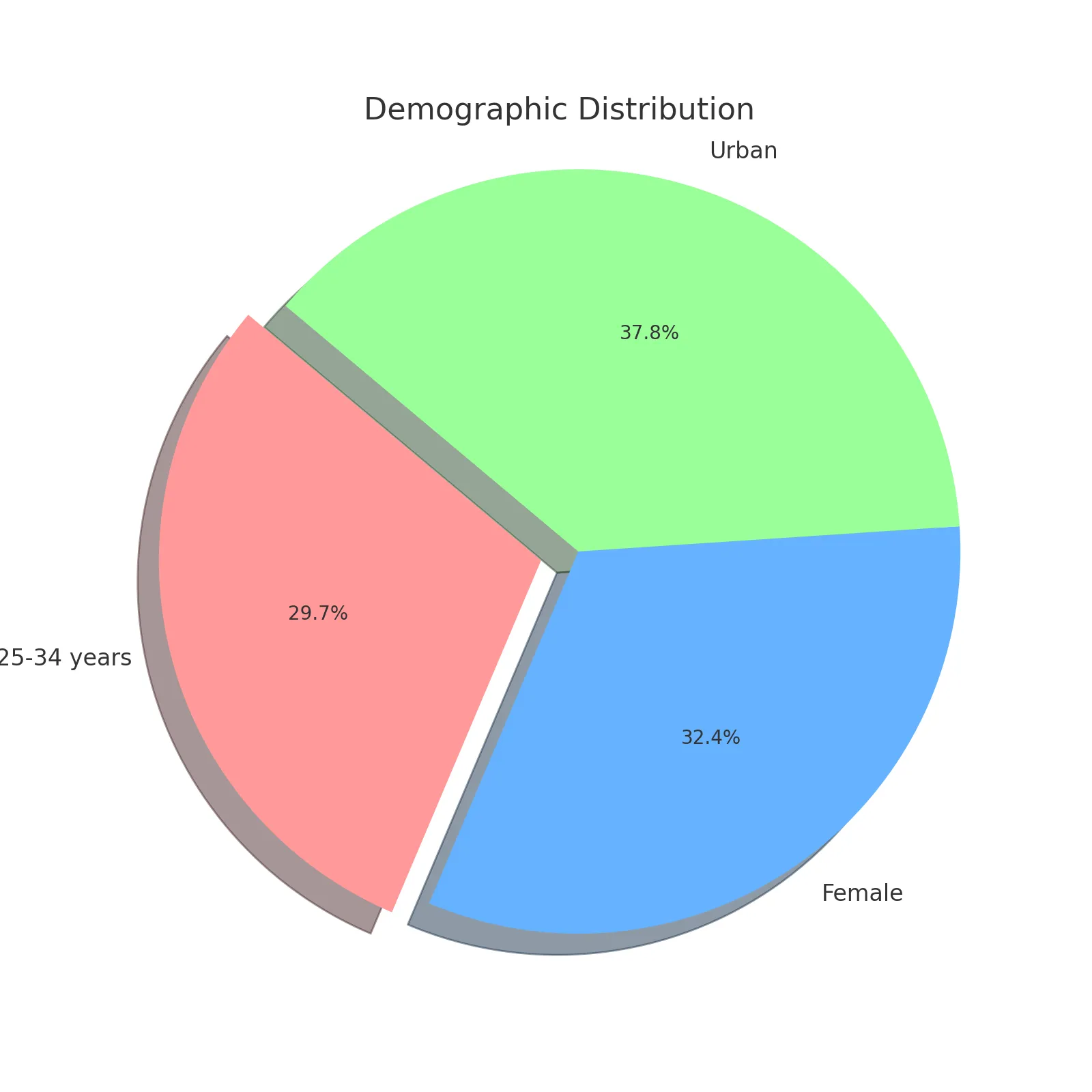 demographic distribution