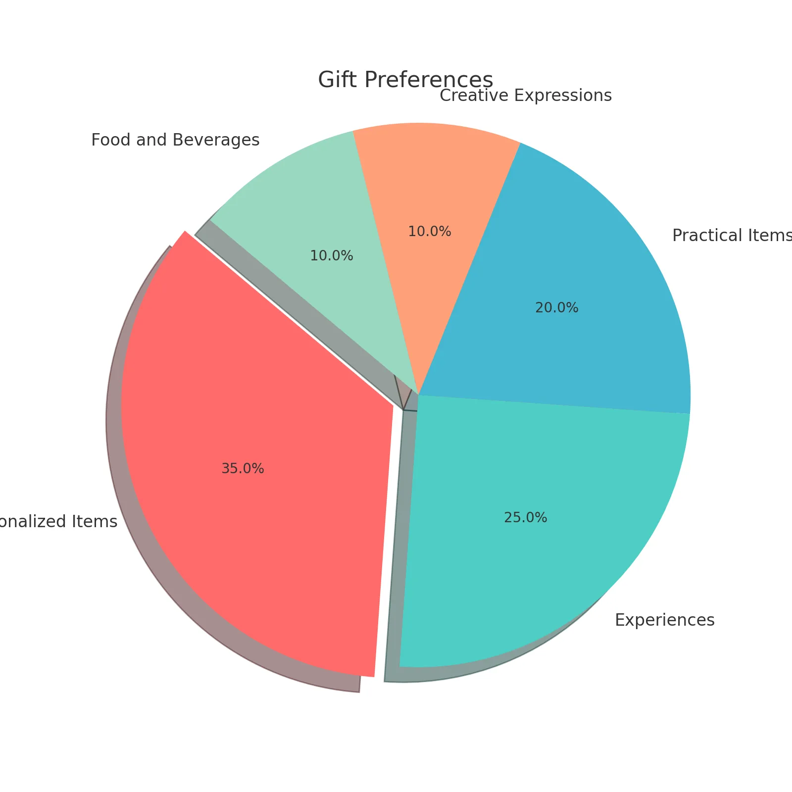 gift preferences pie chart