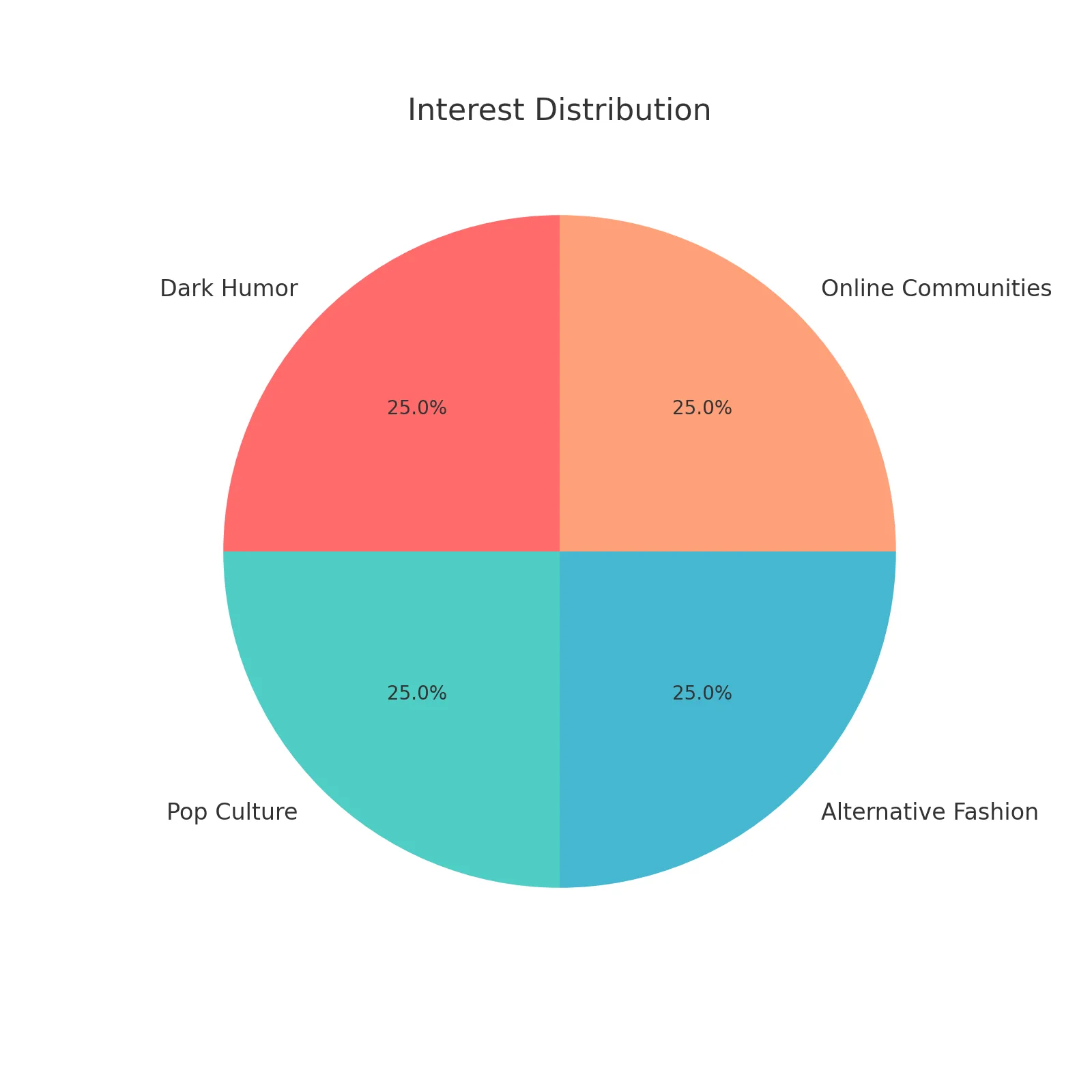 interest distribution