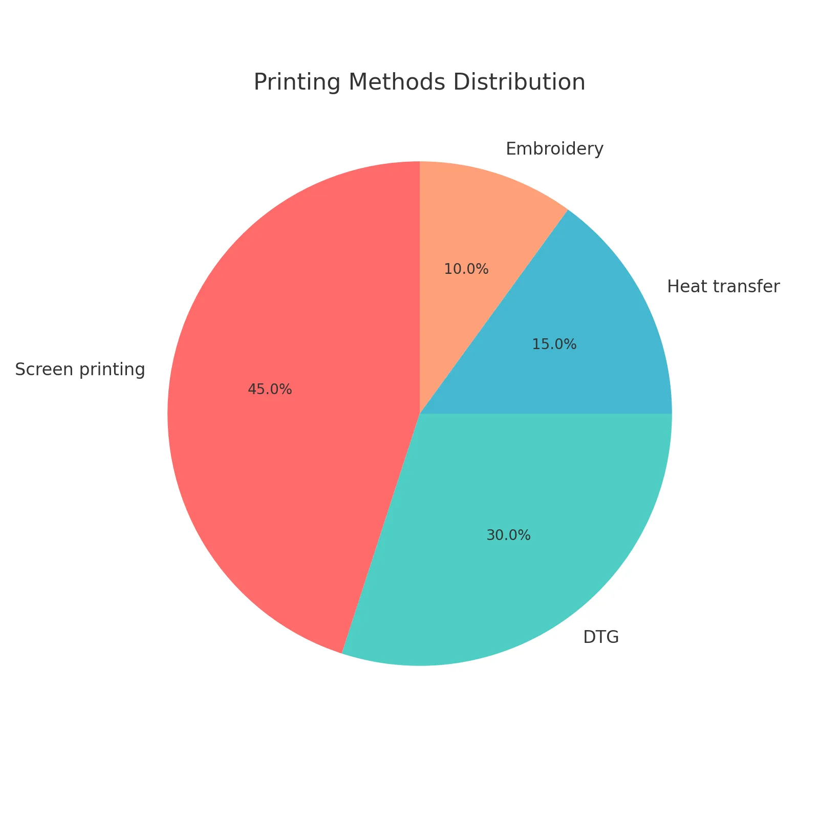 printing methods distribution