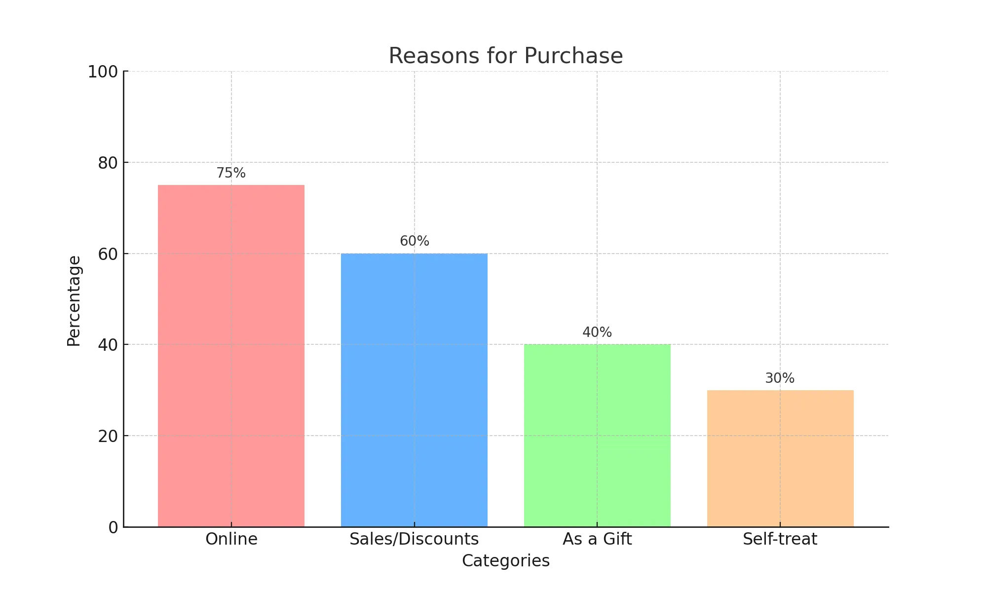 reasons for purchase