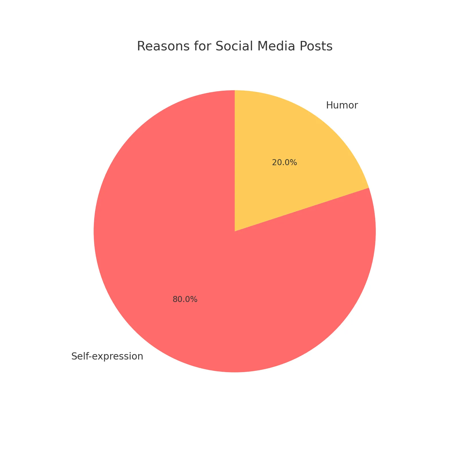 reasons for social media posts