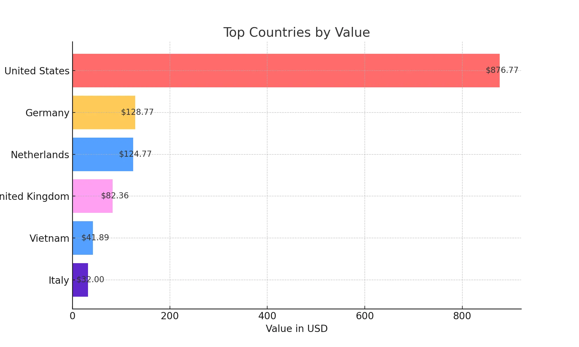 top countries by value