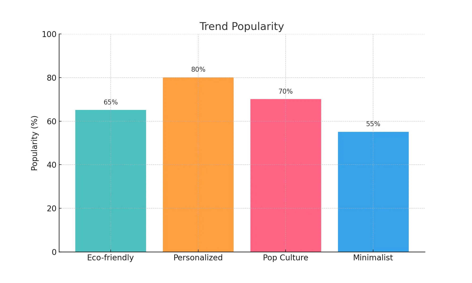 trend popularity v2