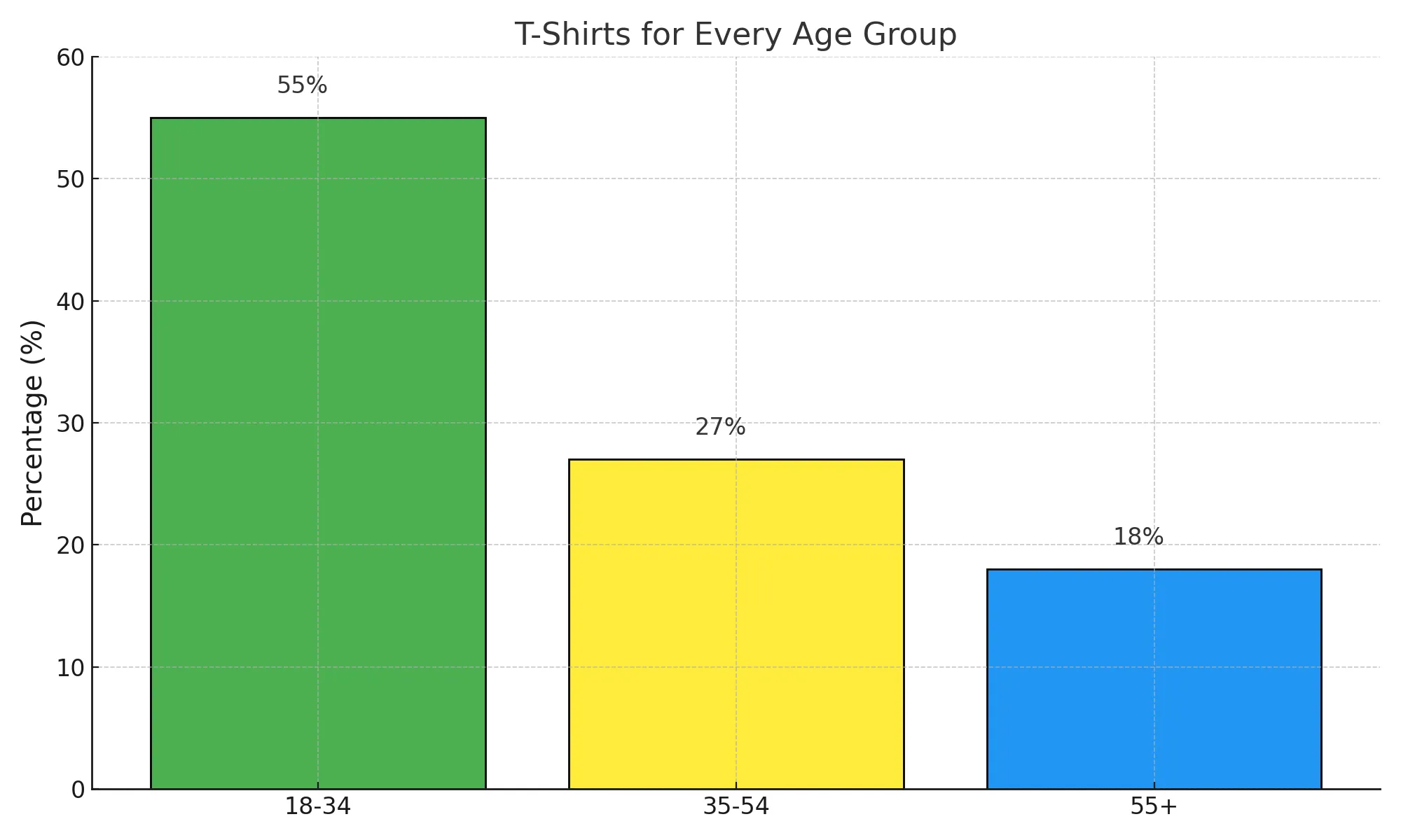 tshirt age groups