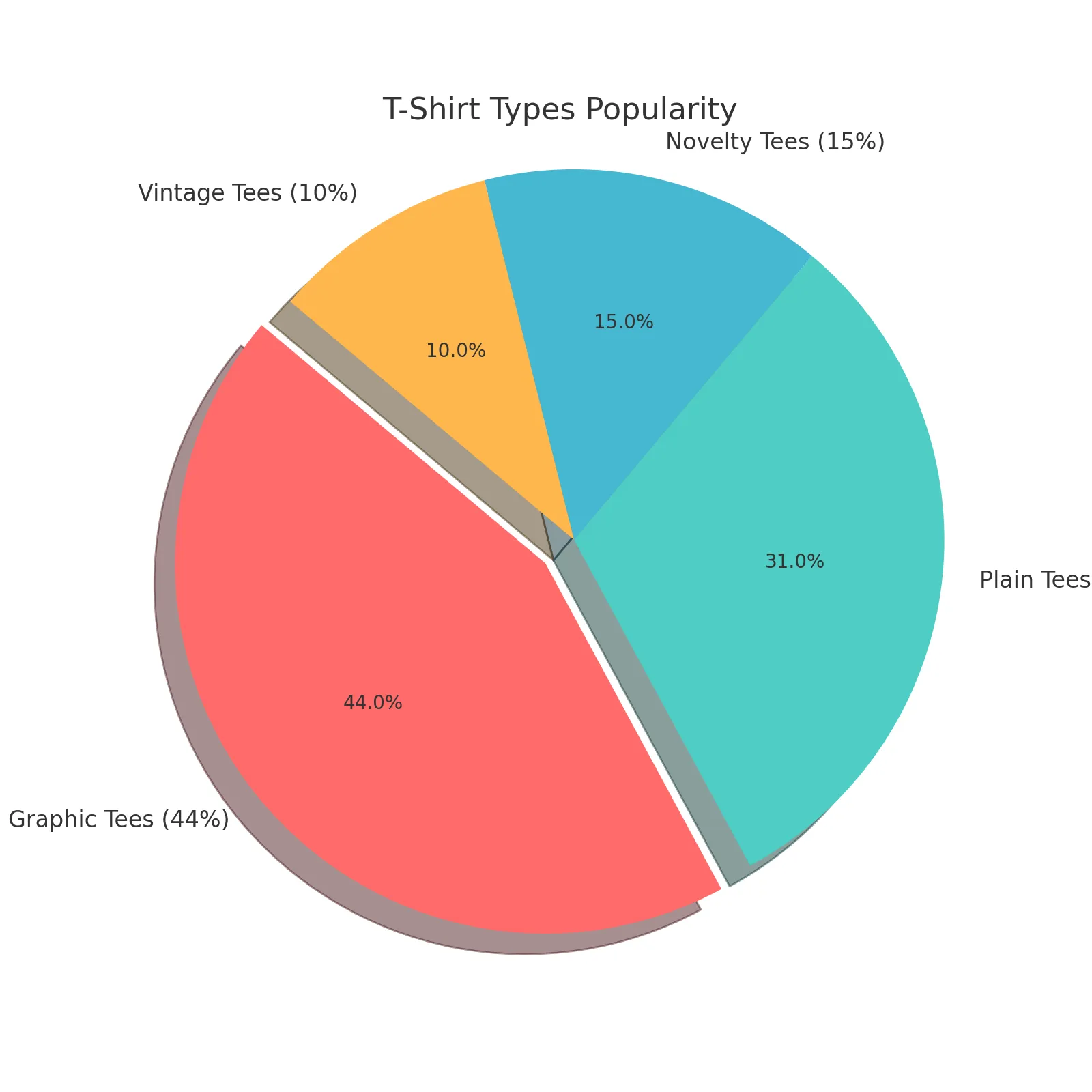 tshirt types popularity updated