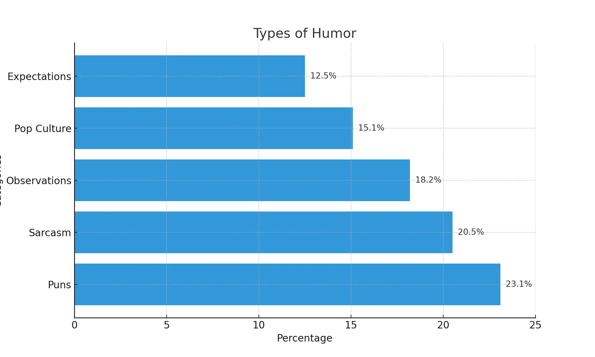 types of humor