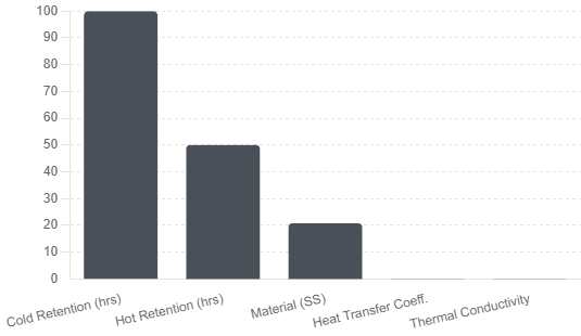 Temperature Retention Capabilities