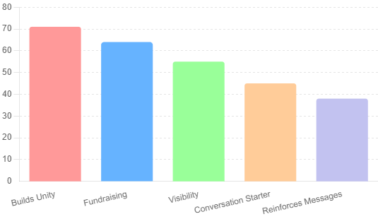 Key Roles of Political Merchandise