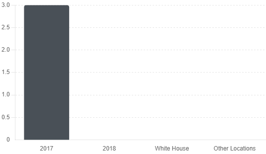 Major Security Incidents during Trump's Presidency