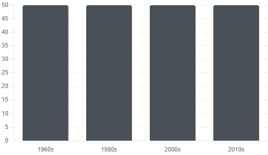 Presidential Health Disclosures Over Time