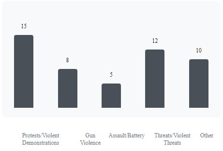 Security Incident Types at Political Events (2020 2024)