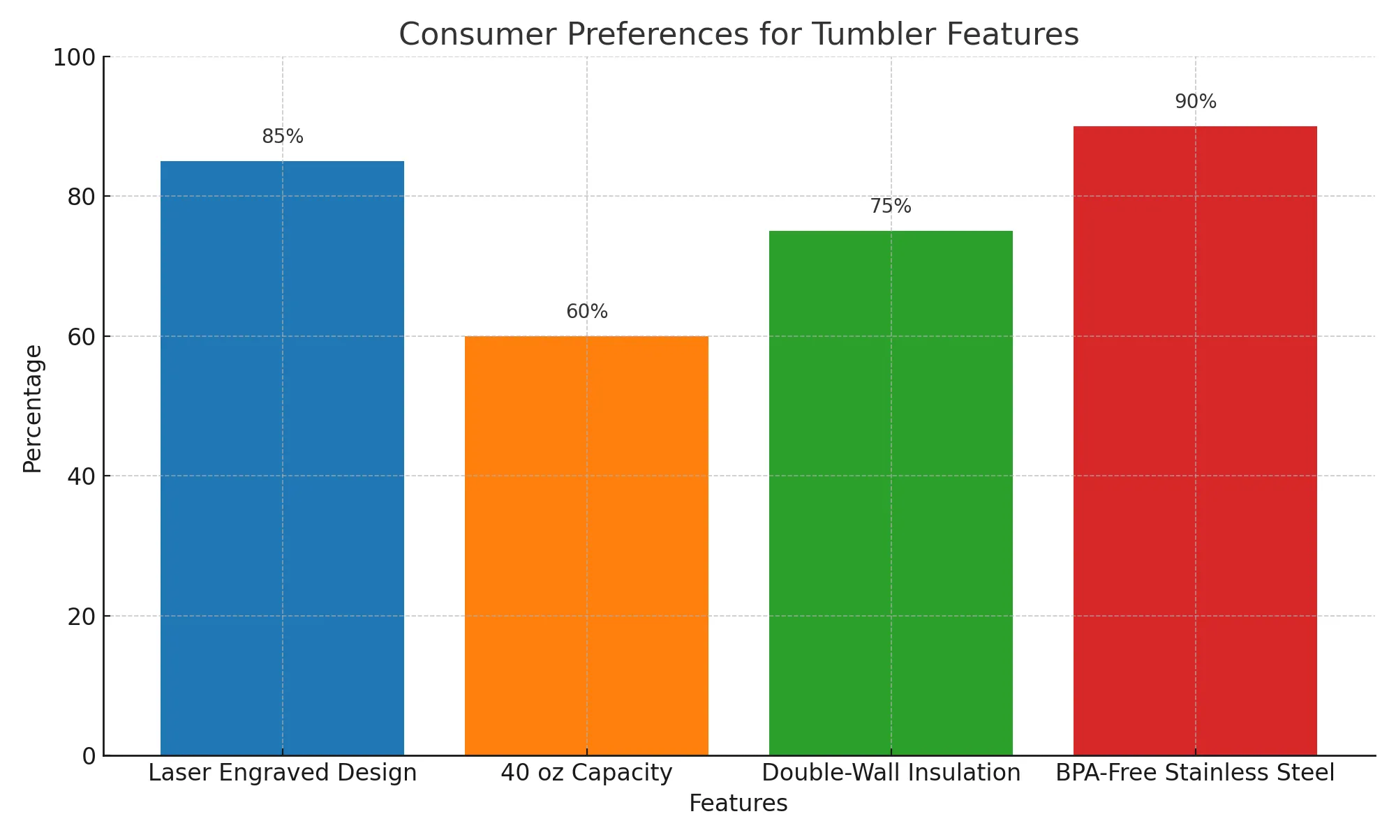 consumer preferences chart