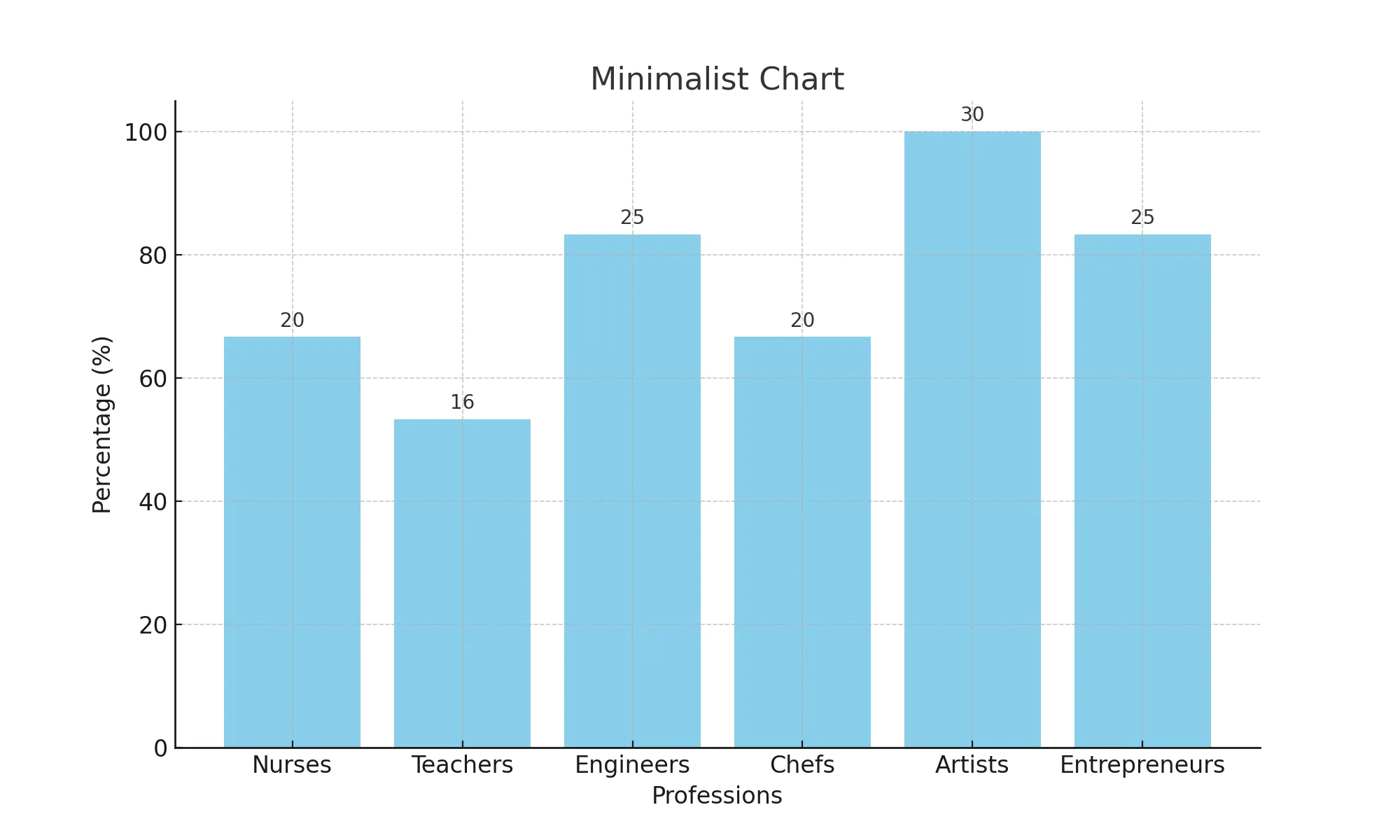 minimalist chart