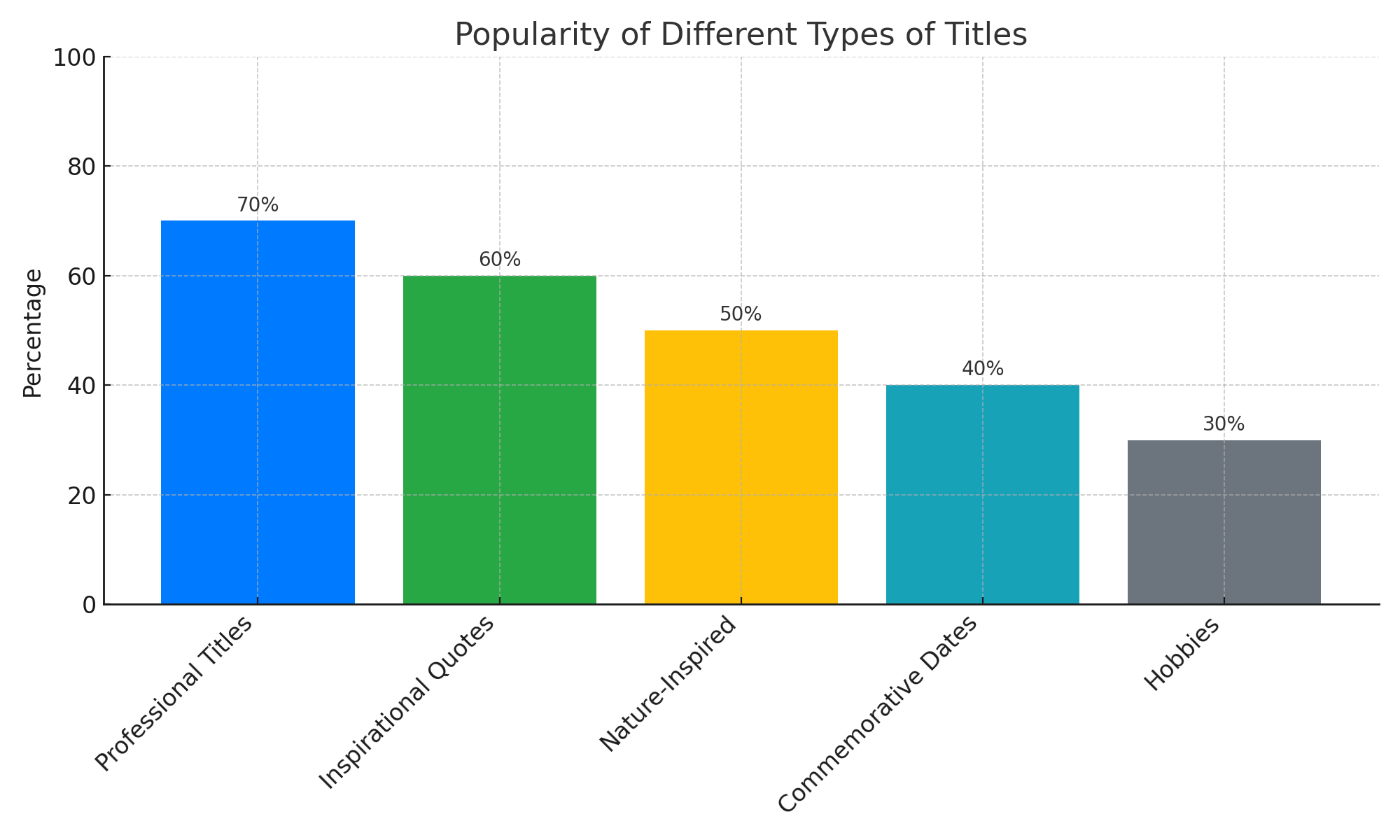 titles popularity chart