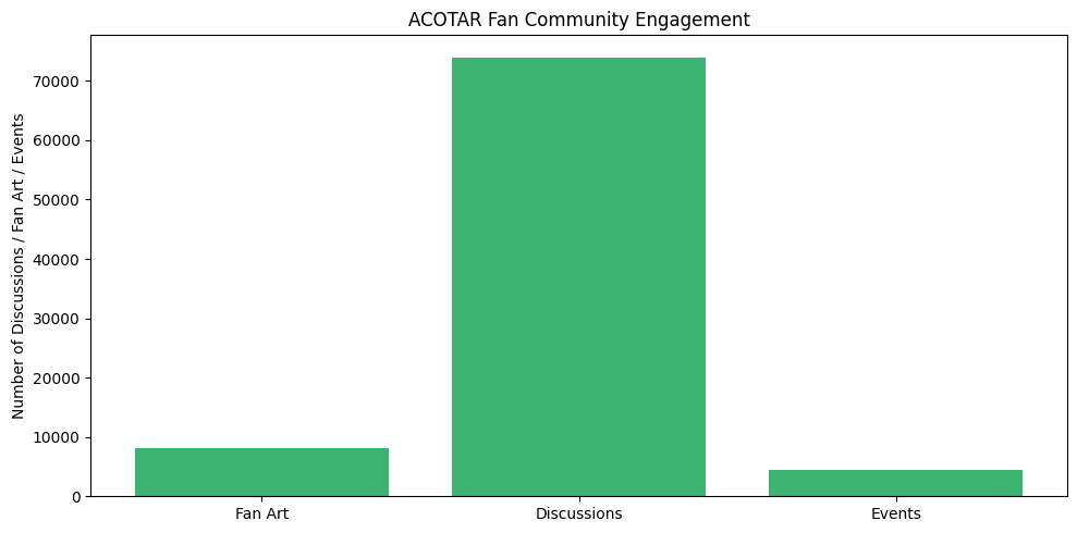 ACOTAR Fan Community Engagement