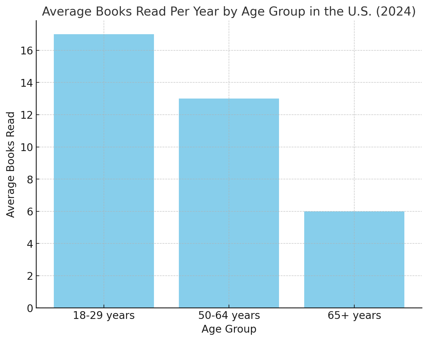 Average Books Read Per Year By Age Group In The U.S