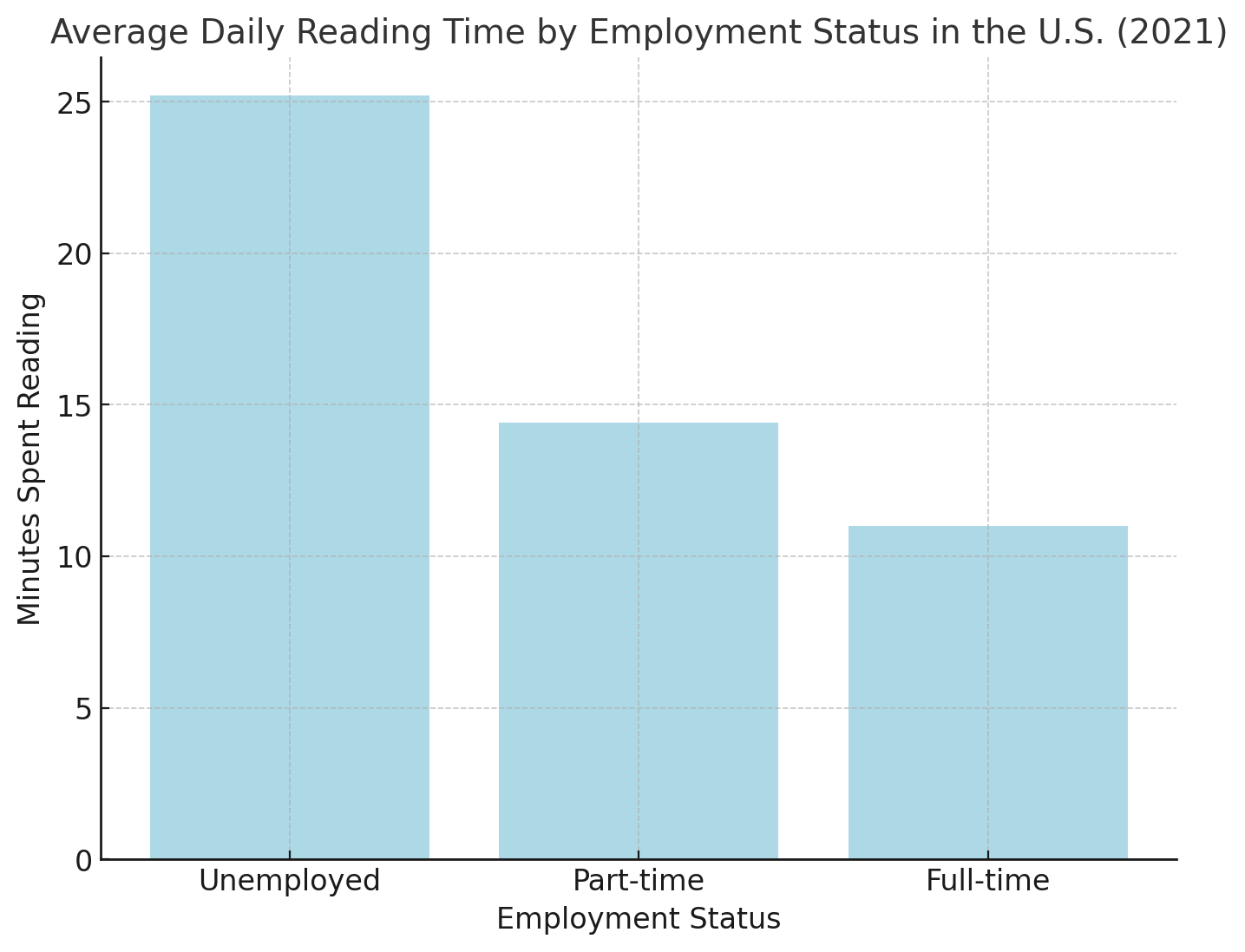 Average Daily Reading Time By Employment Status In The U.S