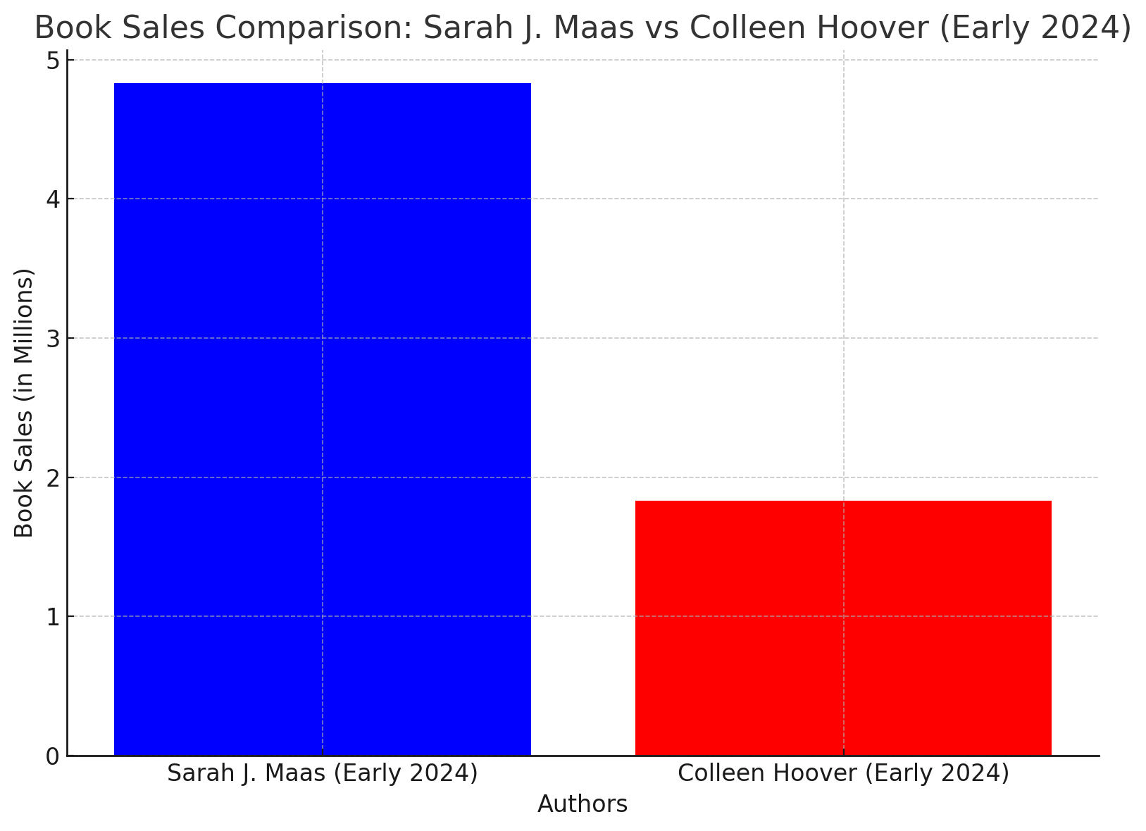 Book Sales Comparison Sarah J. Maas Vs Colleen Hoover