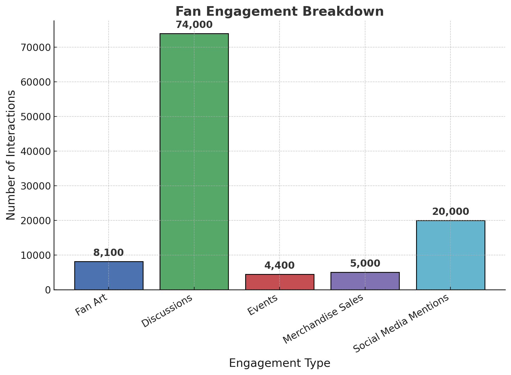 Fan Engagement Breakdown