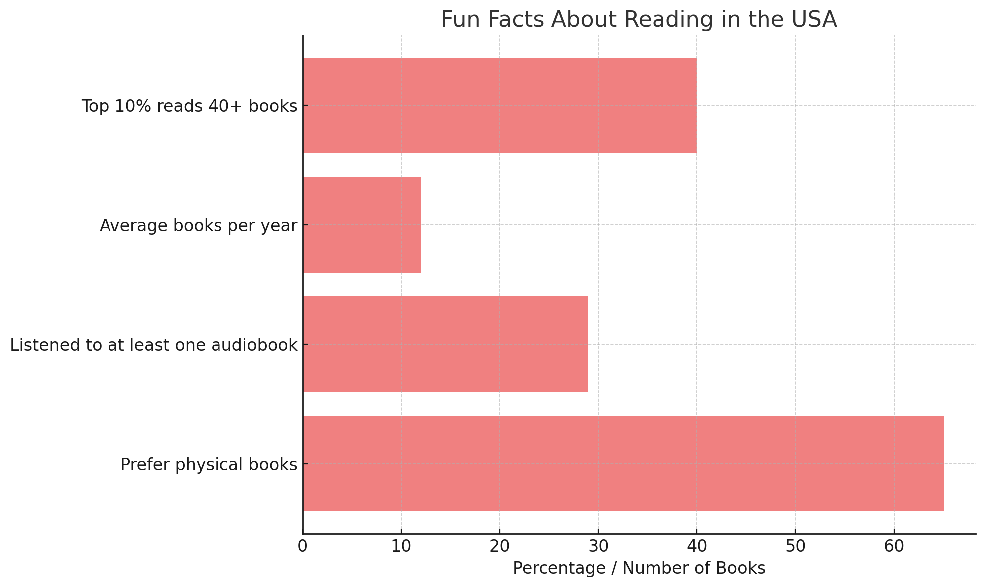 Fun Facts About Reading In The USA