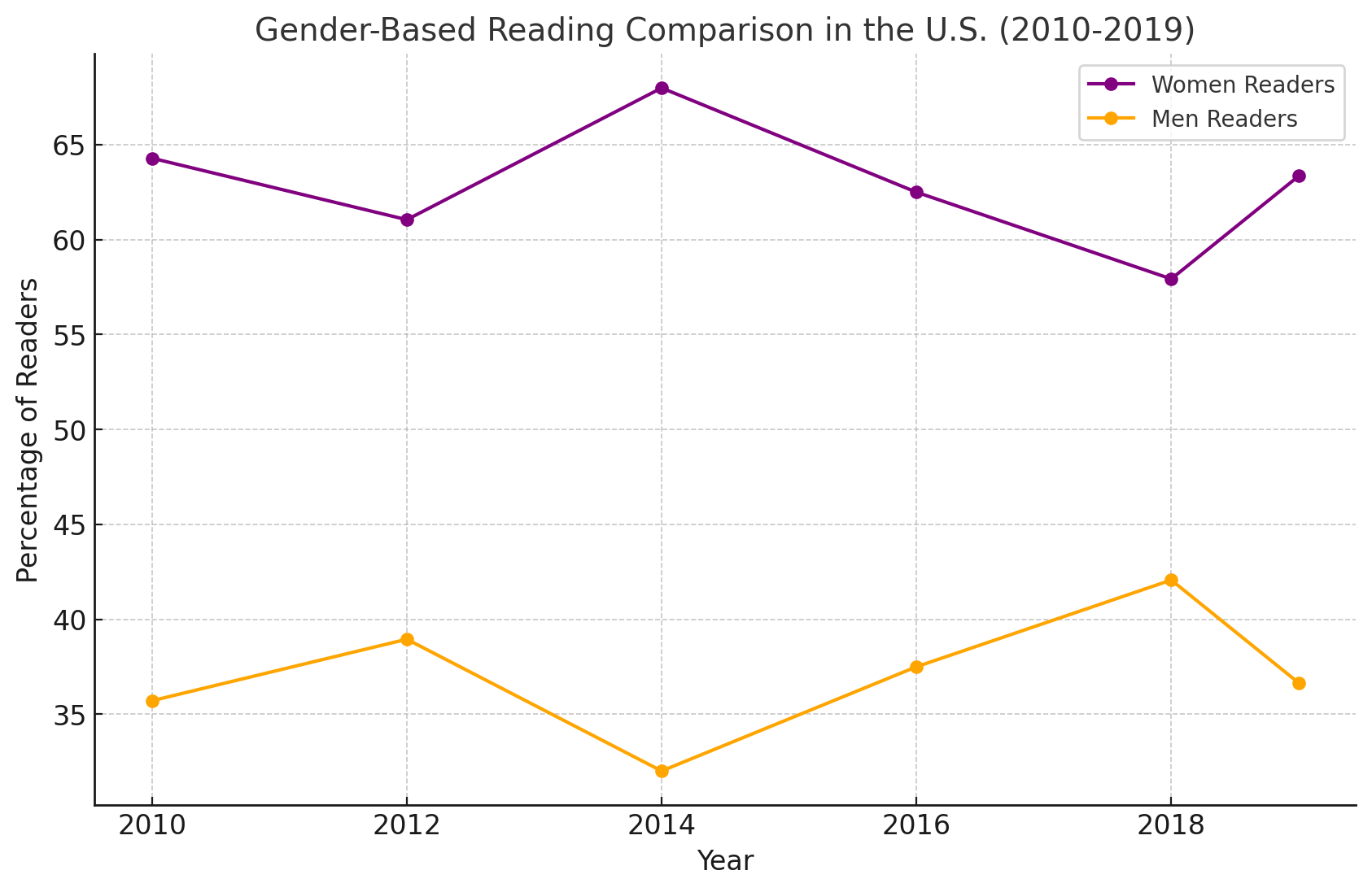 Gender Based Reading Comparison In The U.S