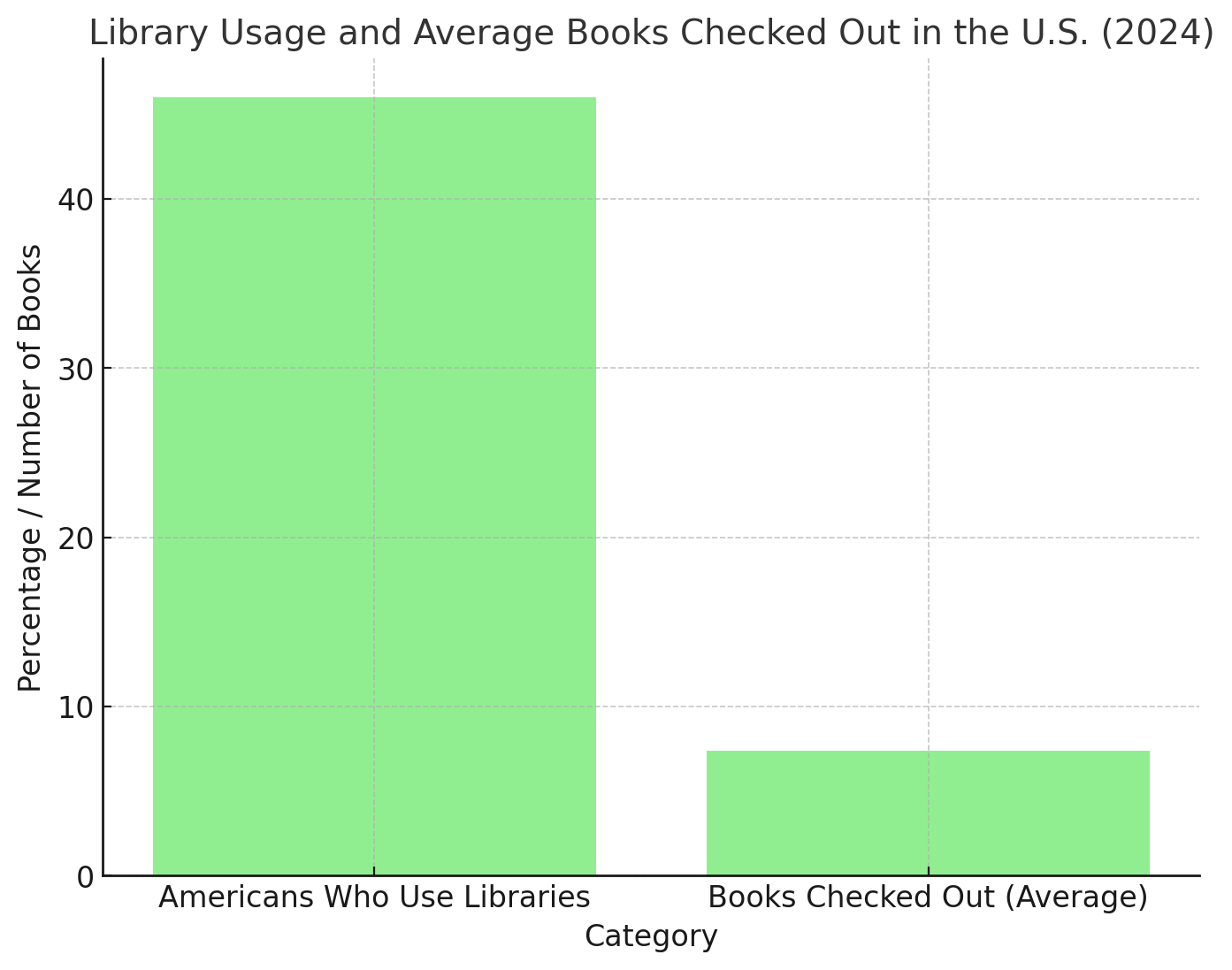 Library Usage And Average Books Checked Out In US