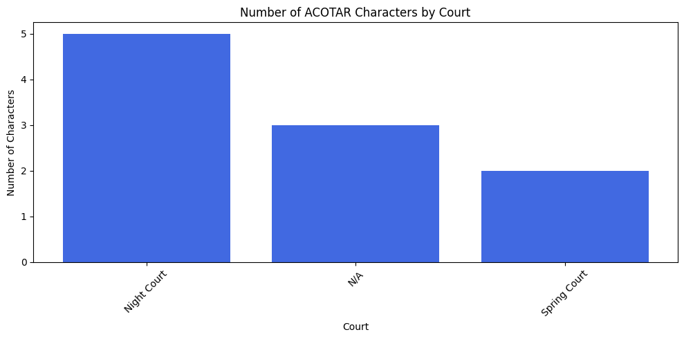 Number of ACOTAR Characters by Court