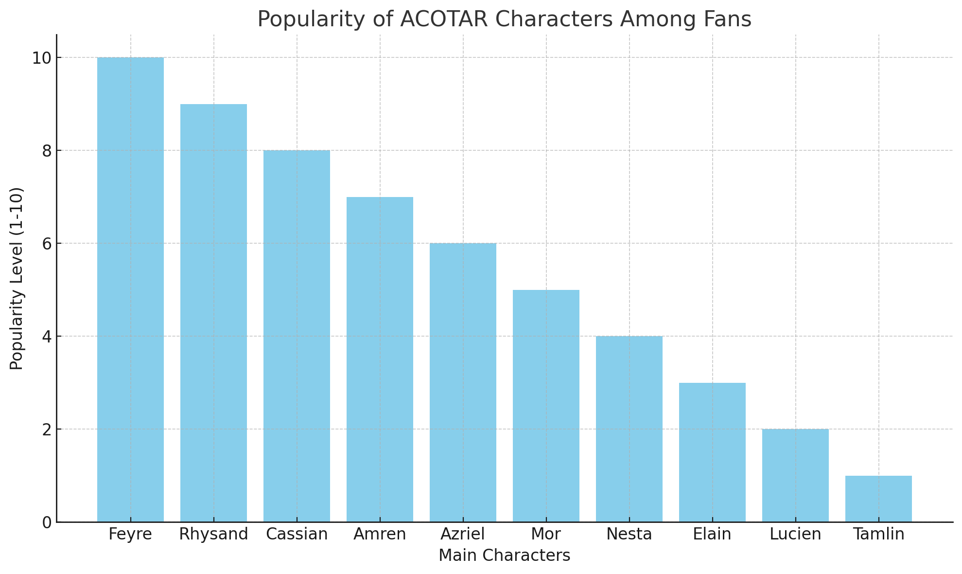 Popularity Of ACOTAR Characters Among Fans