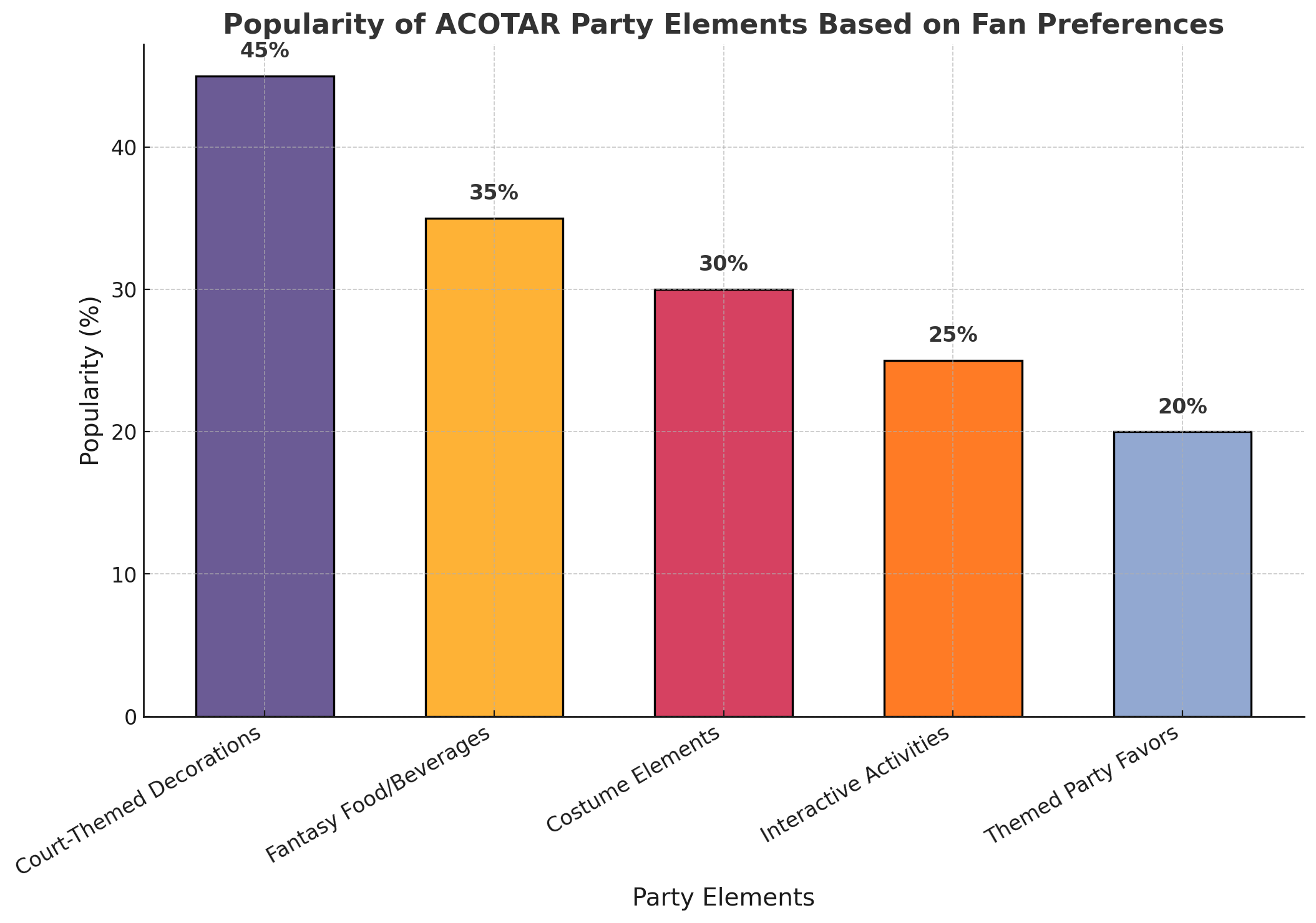 Popularity of ACOTAR party elements based on fan preferences