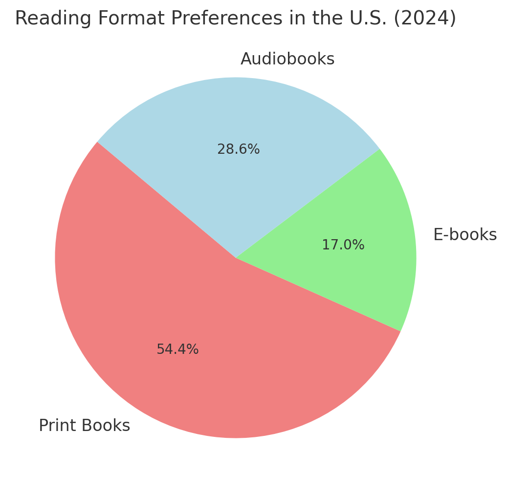 Reading Format Preferences In The U.S. (2024)