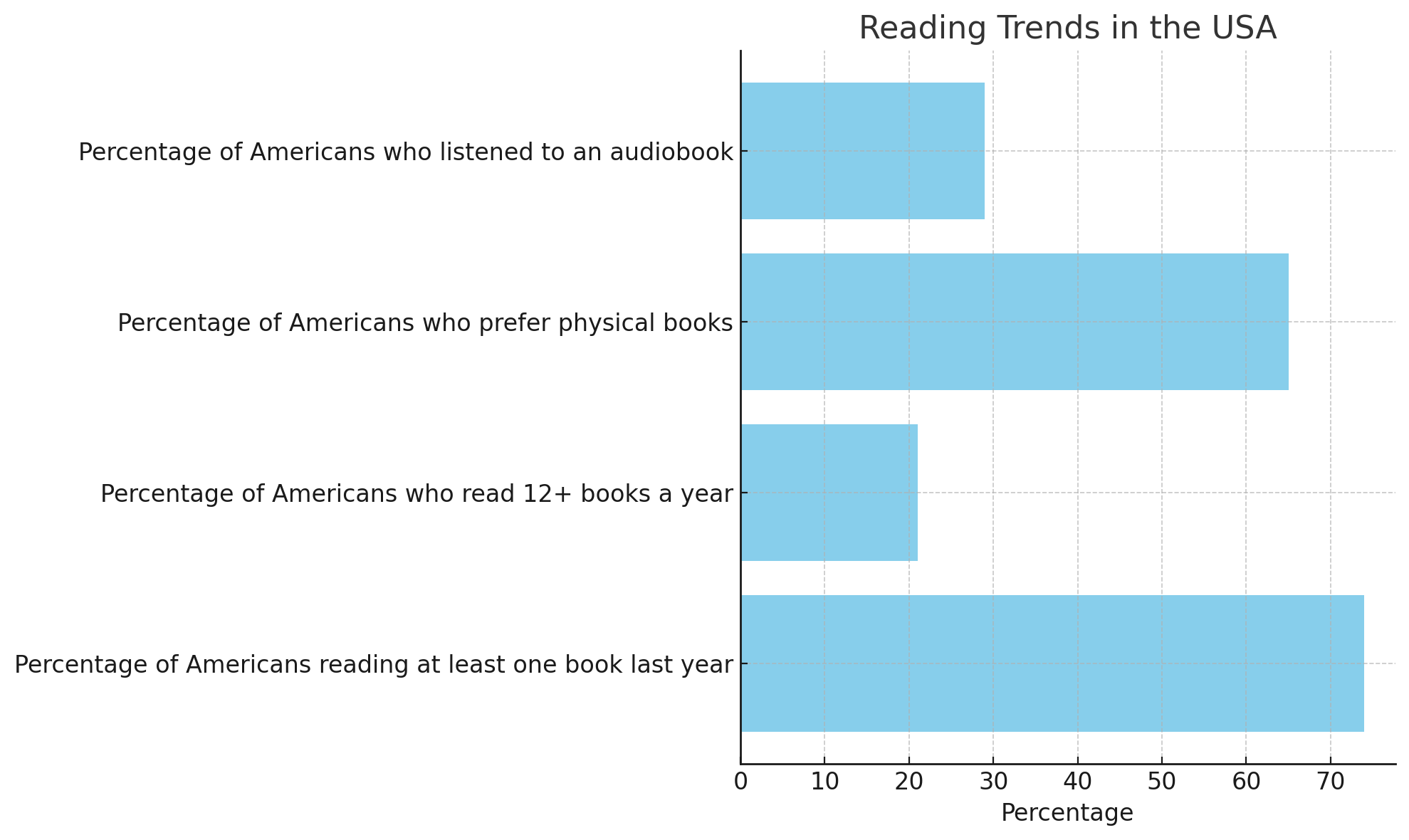 Reading Trends In The USA