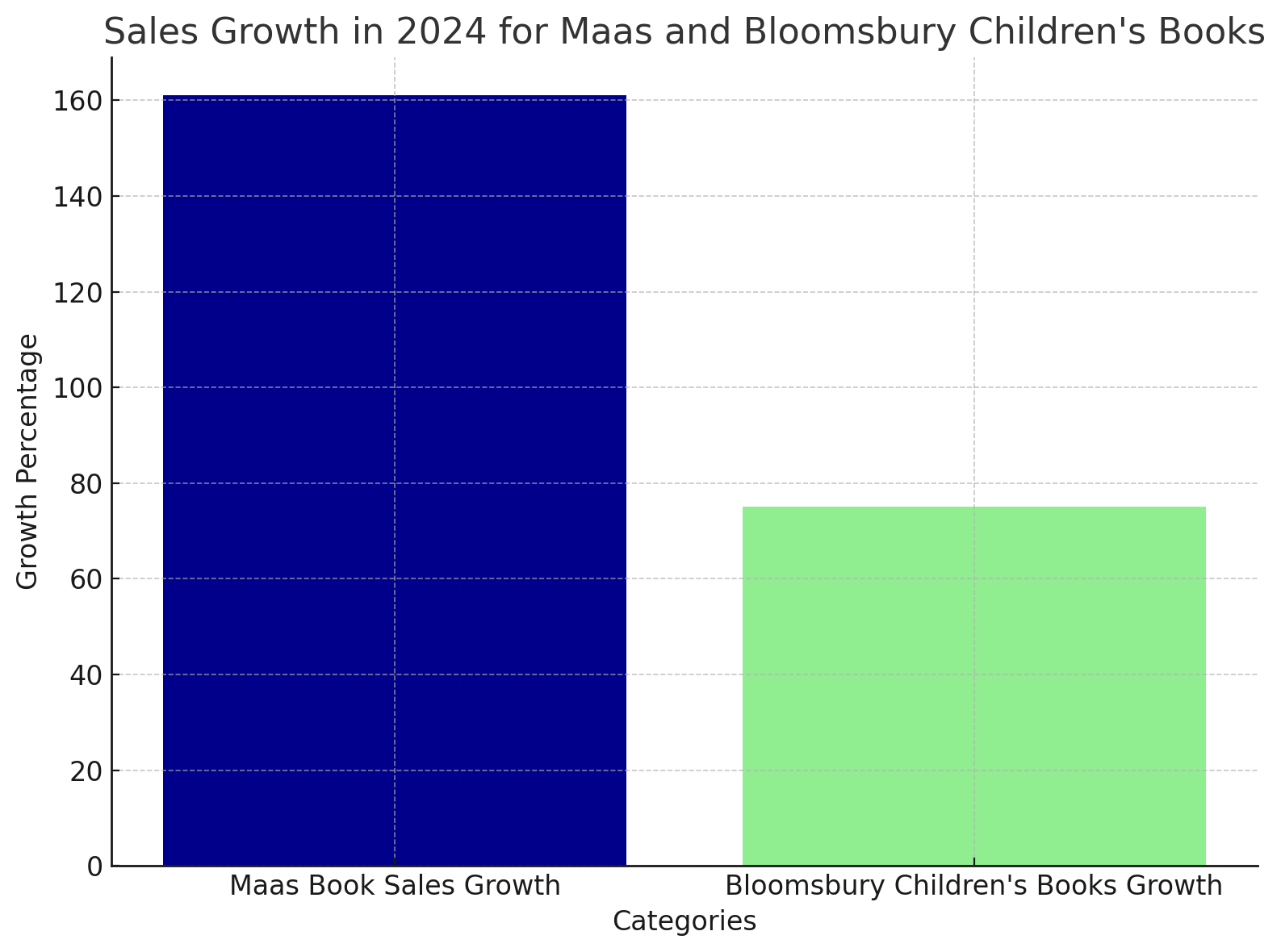 Sales Growth In 2024 For Maas And Bloomsbury Children