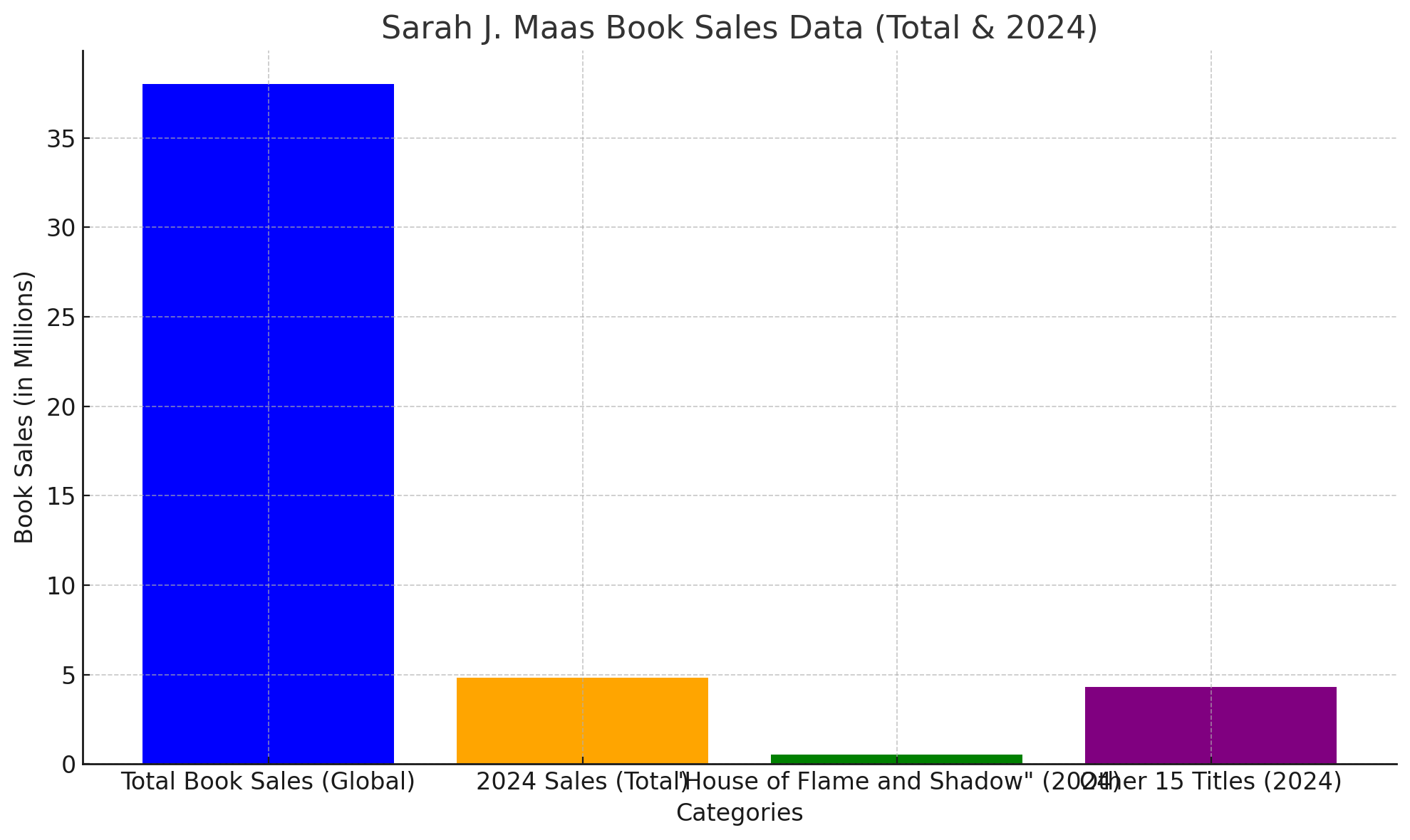 Sarah J. Maas Book Sales Data (Total & 2024)