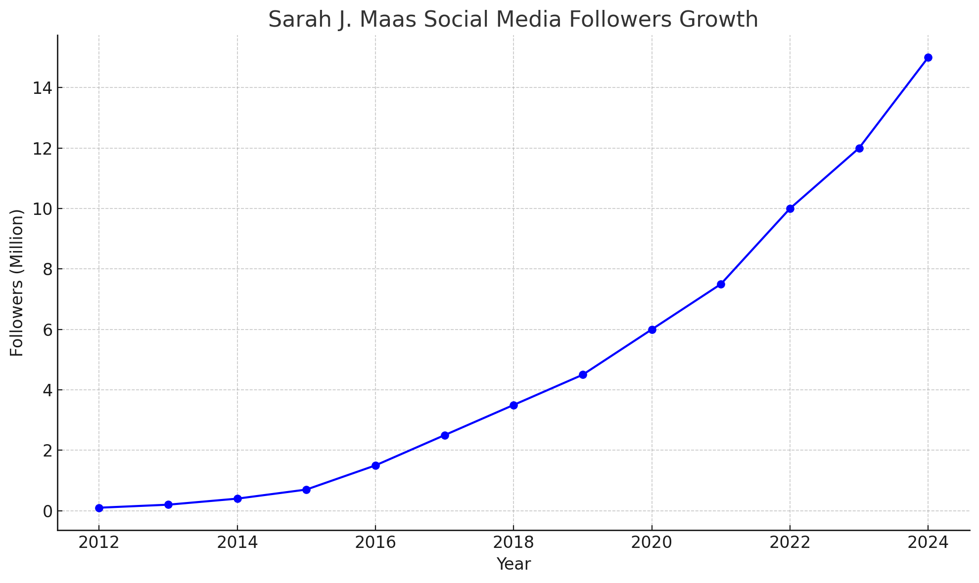 Sarah J. Maas Social Media Followers Growth