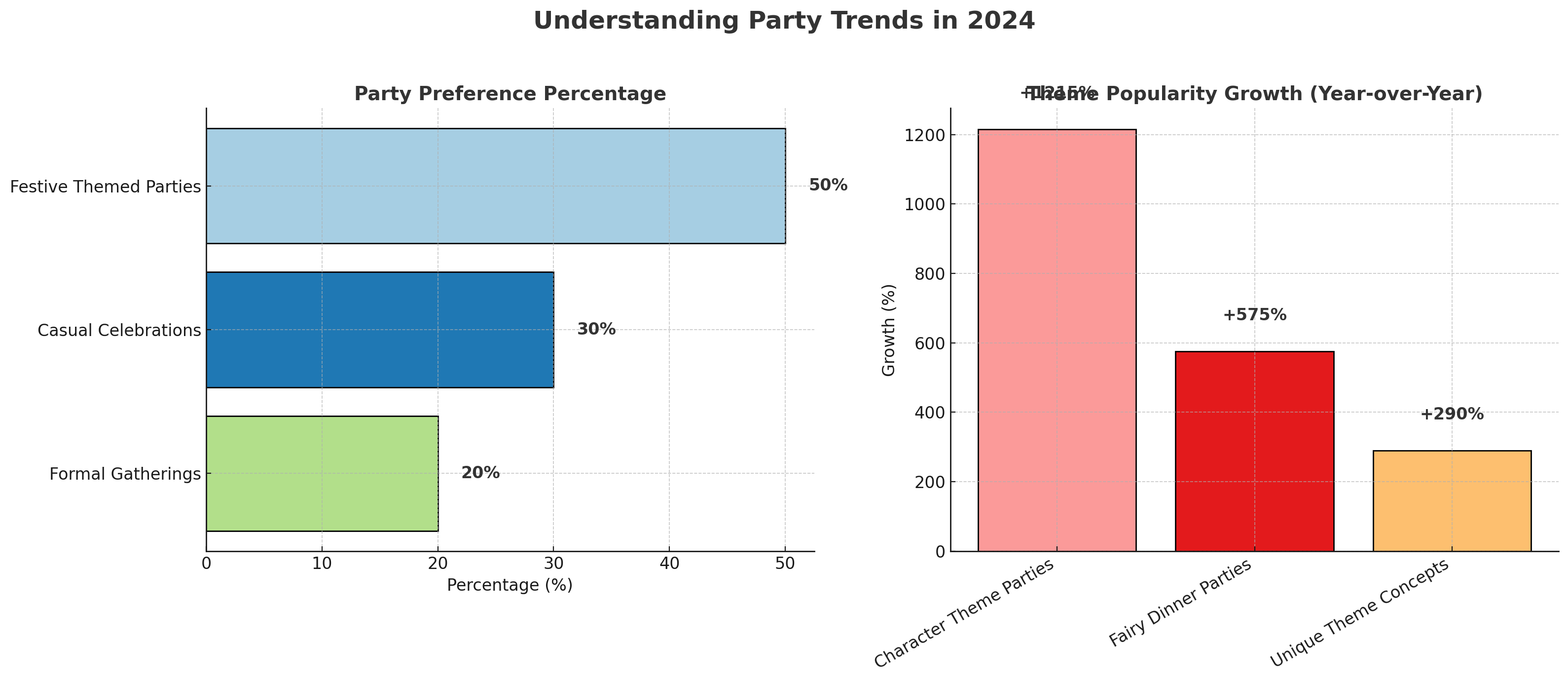 Theme Popularity Growth (Year Over Year)