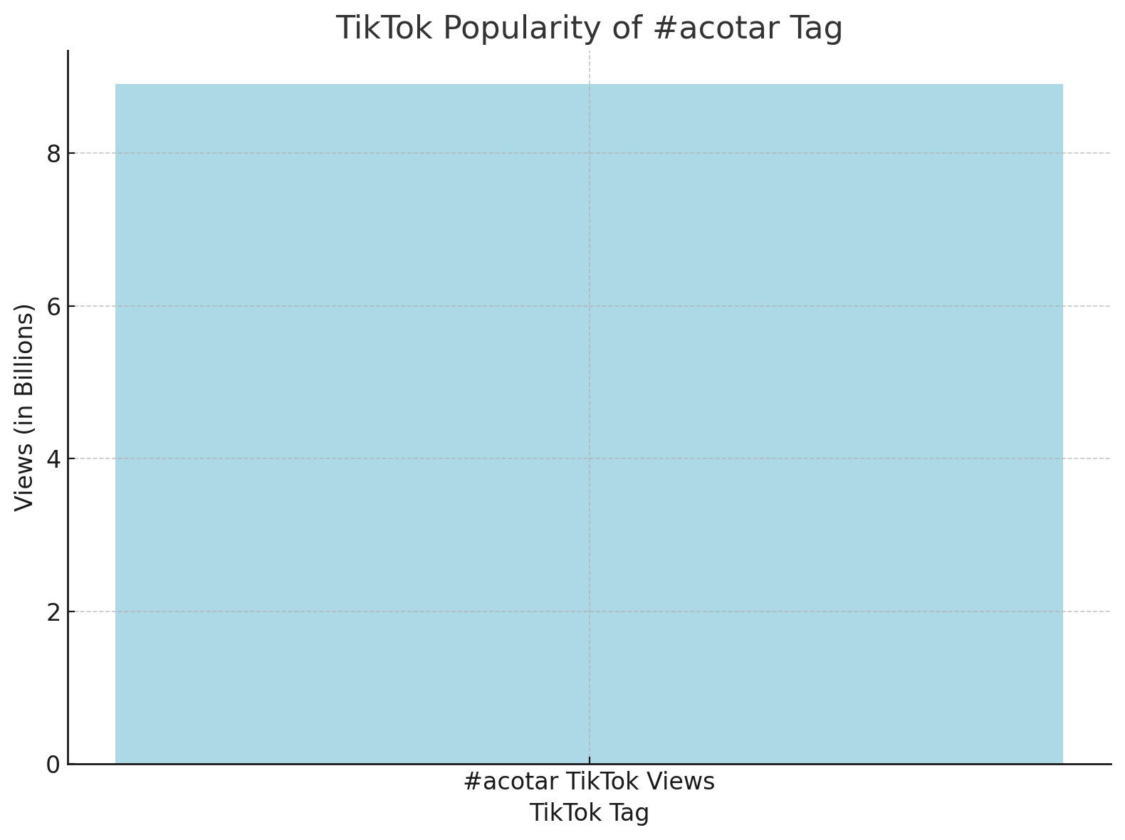 TikTok Popularity Of #Acotar Tag