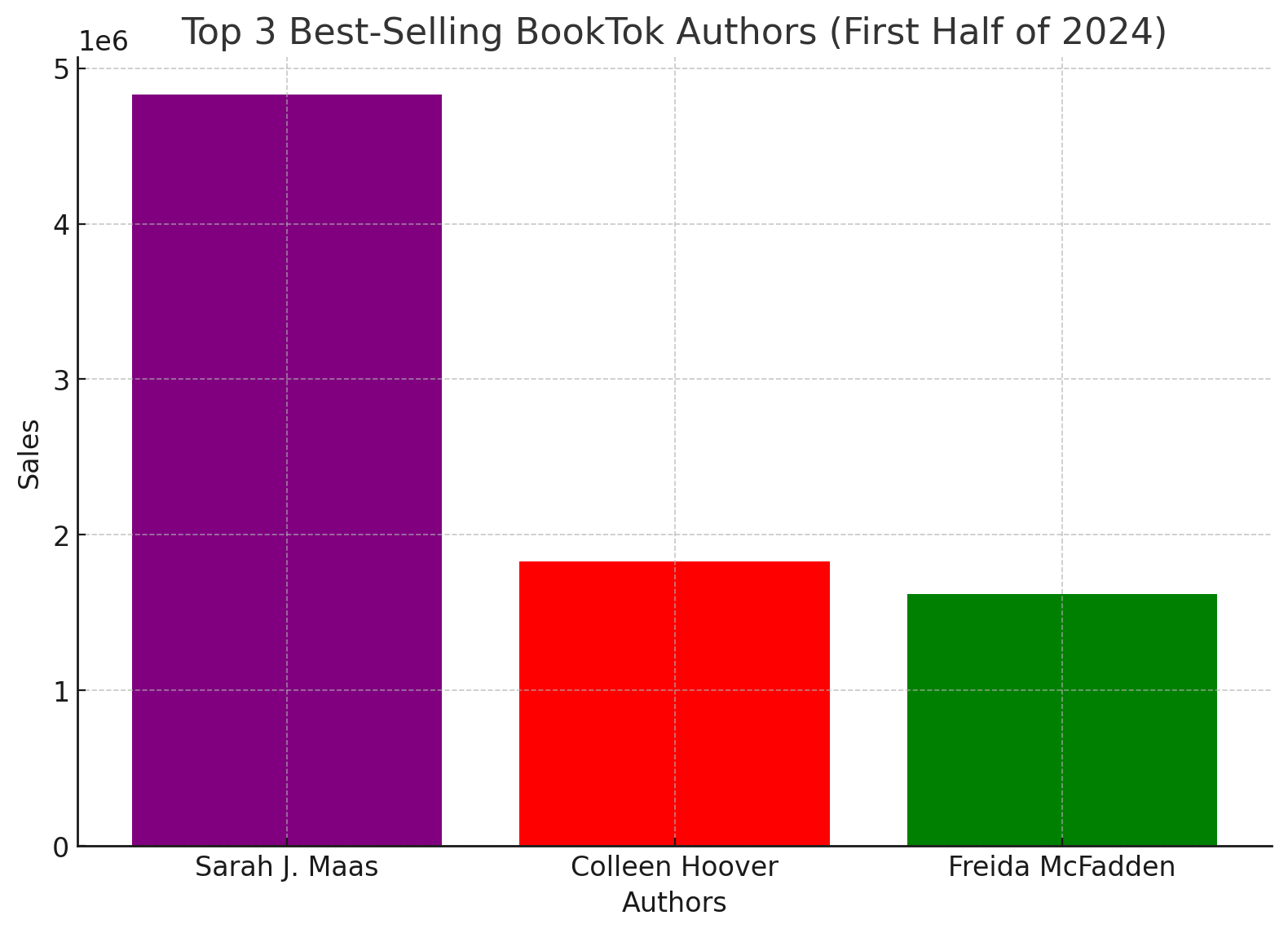 Top 3 Best Selling BookTok Authors (First Half Of 2024)