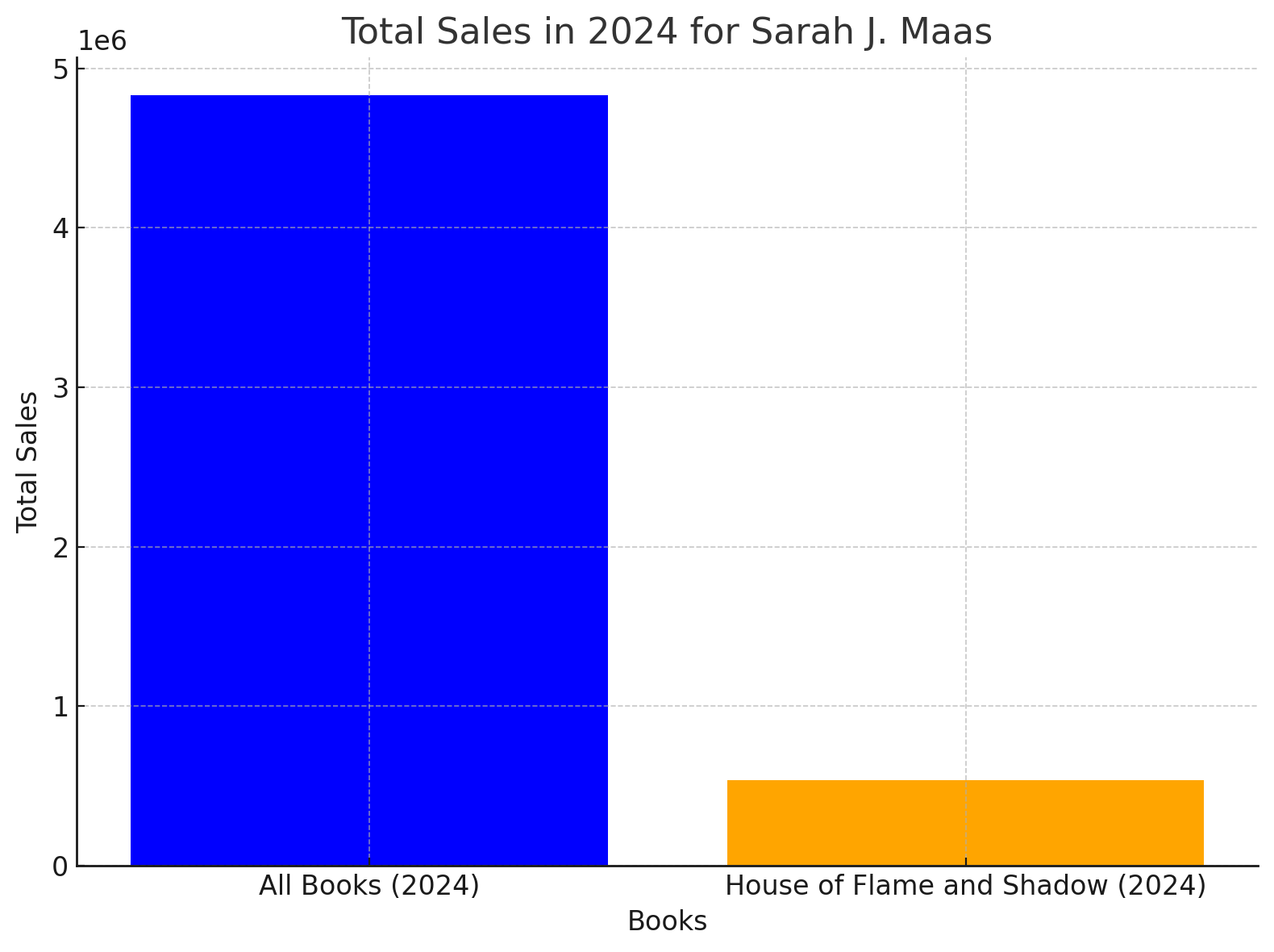 Total Sales In 2024 For Sarah J. Maas