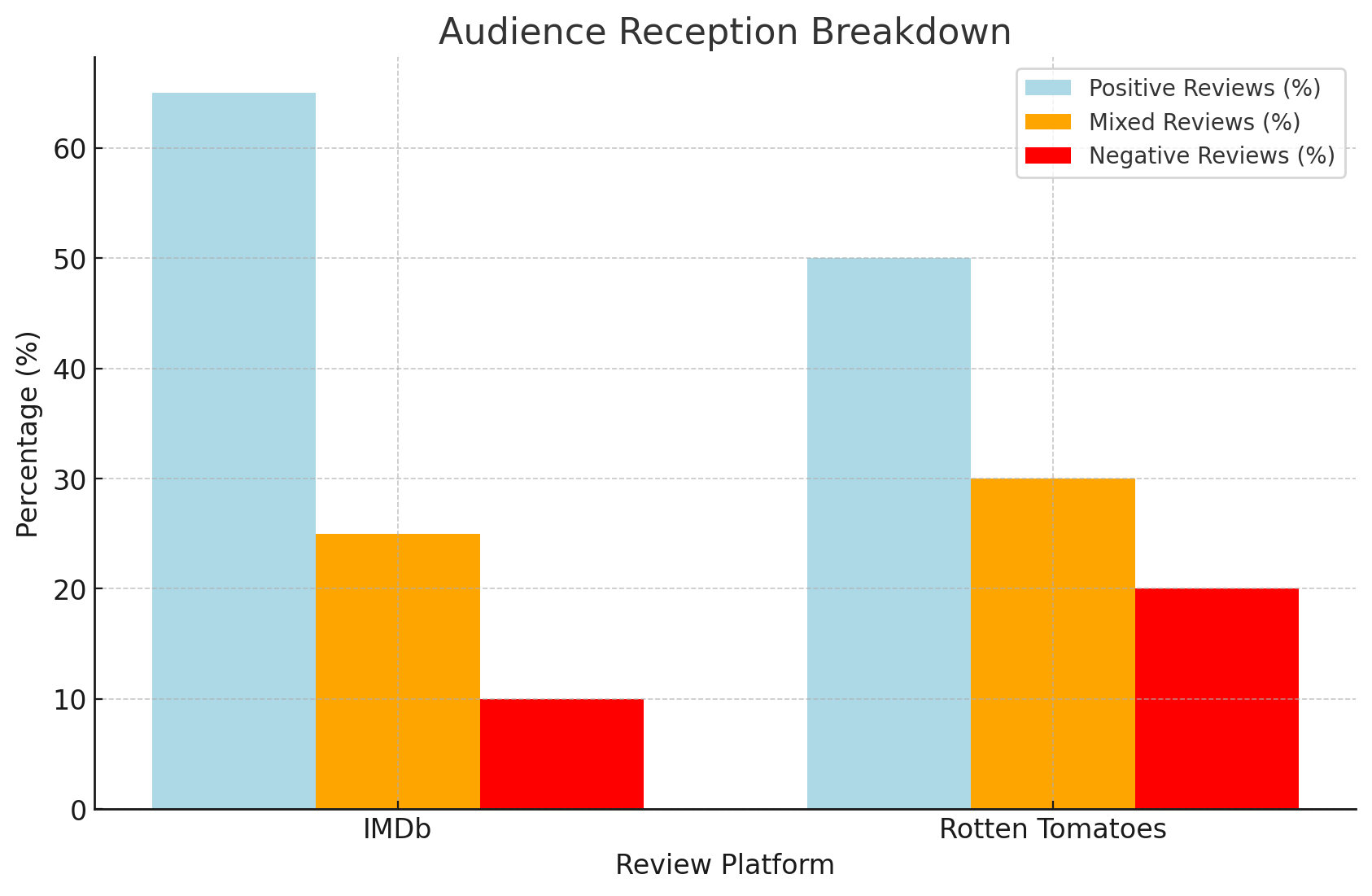 Audience Reception Breakdown