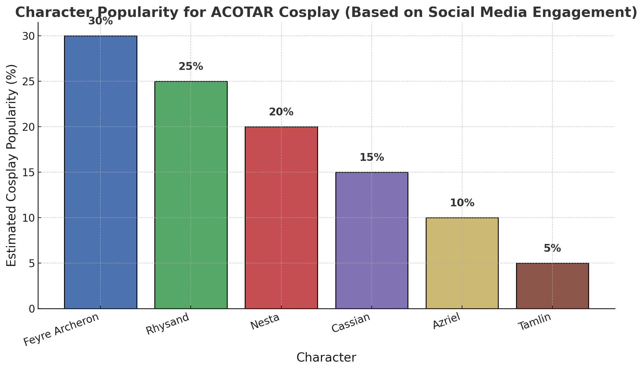 Character Popularity For ACOTAR Cosplay