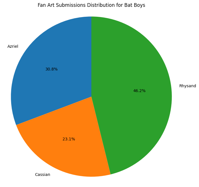 Fan Art Submissions Distribution Bat Boy